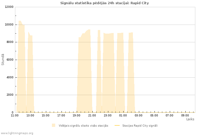 Grafiki: Signālu statistika