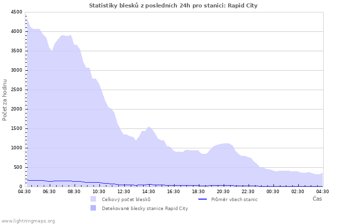 Grafy: Statistiky blesků