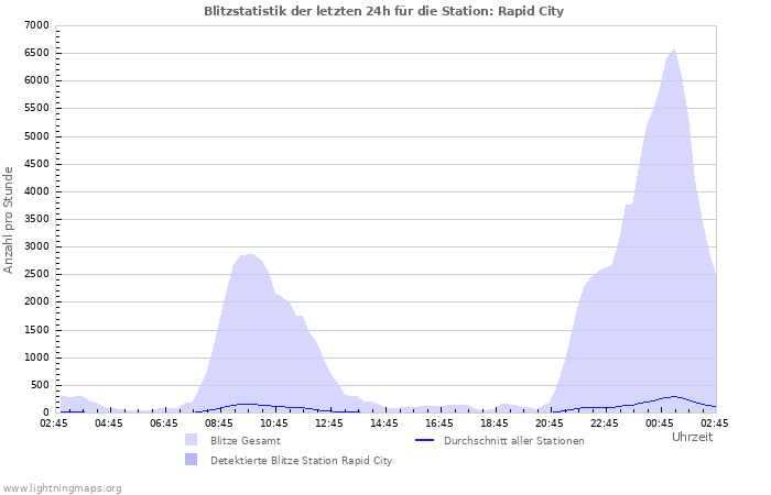 Diagramme: Blitzstatistik