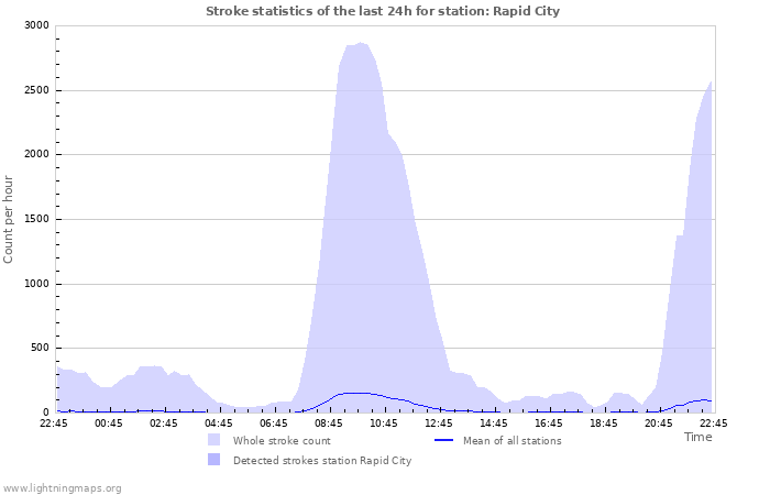 Graphs: Stroke statistics