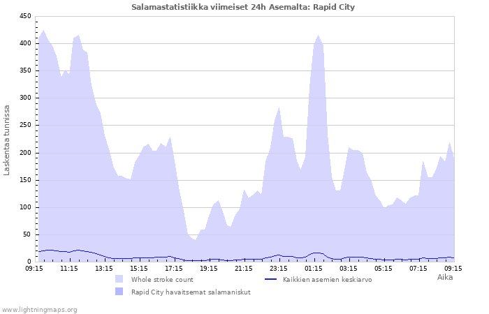 Graafit: Salamastatistiikka