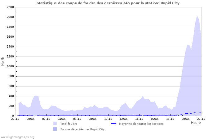 Graphes: Statistique des coups de foudre
