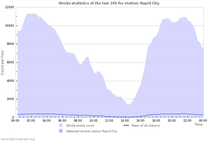 Grafikonok: Stroke statistics
