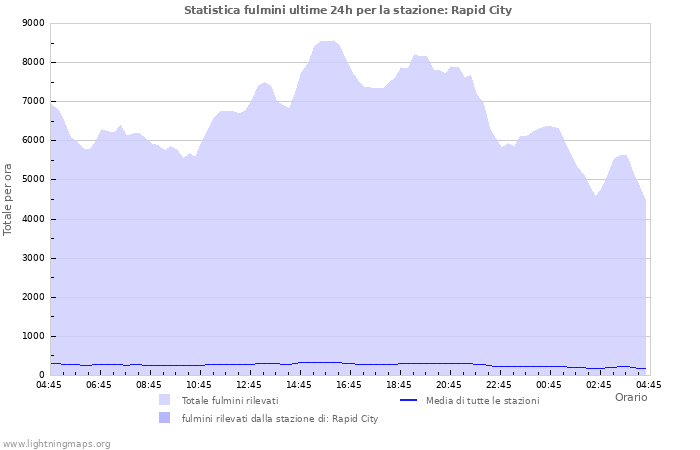 Grafico: Statistica fulmini