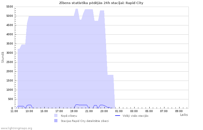 Grafiki: Zibens statistika