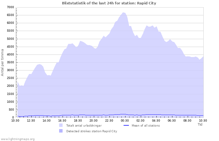 Grafer: Blixtstatistik