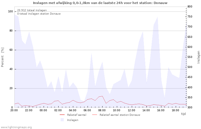 Grafieken