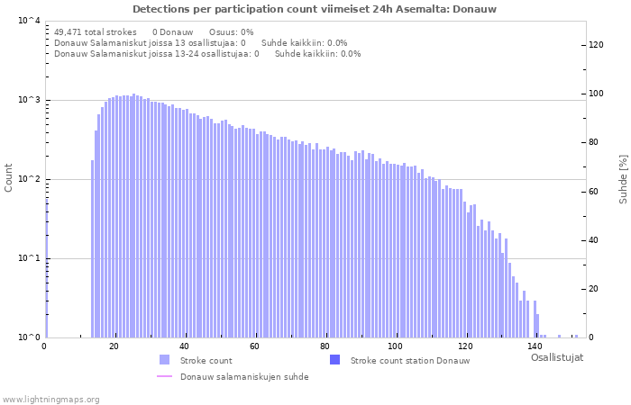 Graafit: Detections per participation count