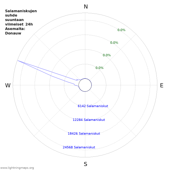 Graafit: Salamaniskujen suhde suuntaan