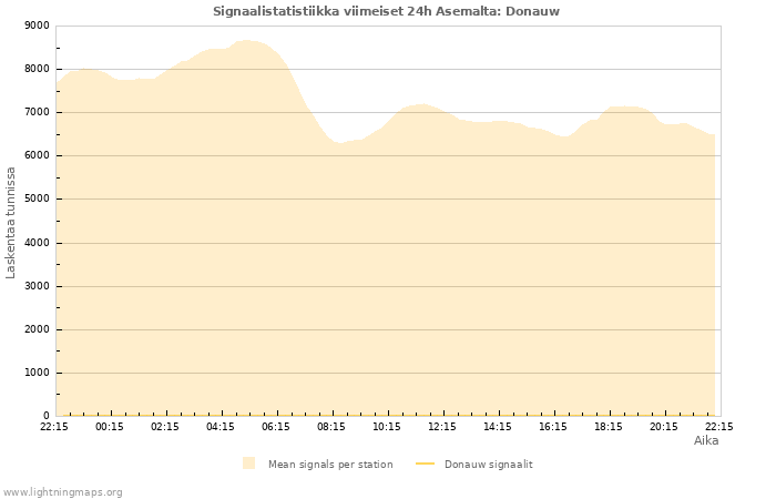 Graafit: Signaalistatistiikka