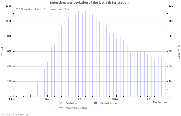 Grafikonok: Detections per deviation