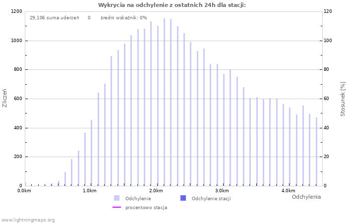 Wykresy: Wykrycia na odchylenie