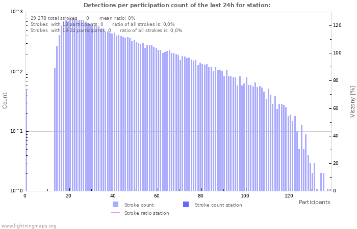 Grafikonok: Detections per participation count