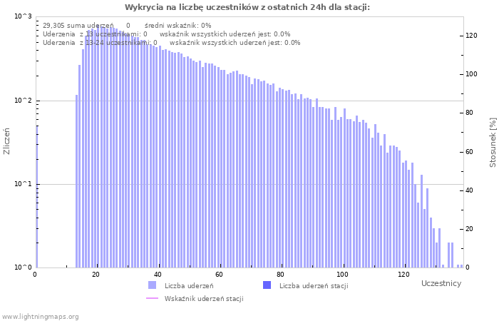 Wykresy: Wykrycia na liczbę uczestników