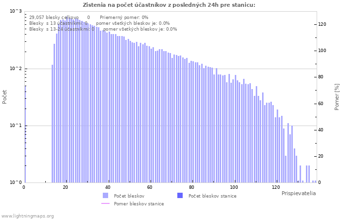 Grafy: Zistenia na počet účastníkov