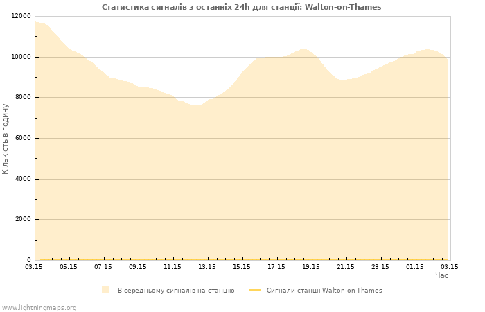 Графіки: Статистика сигналів