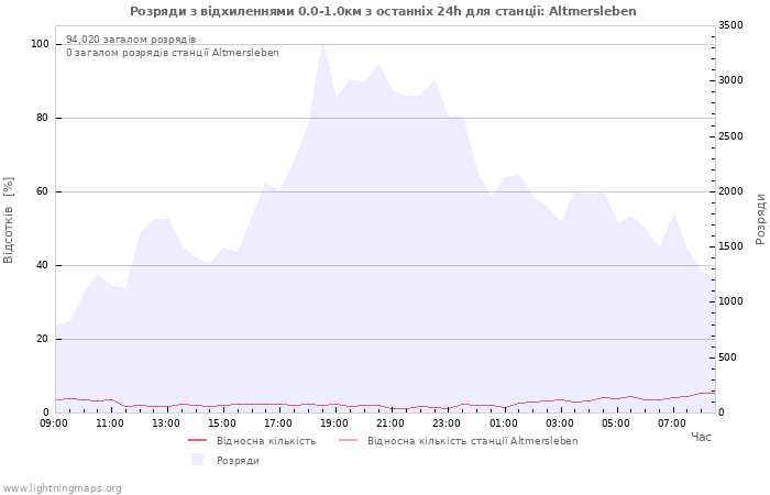 Графіки