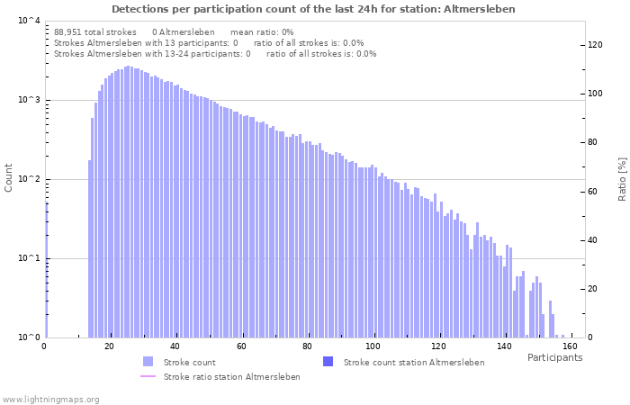 Graphs: Detections per participation count