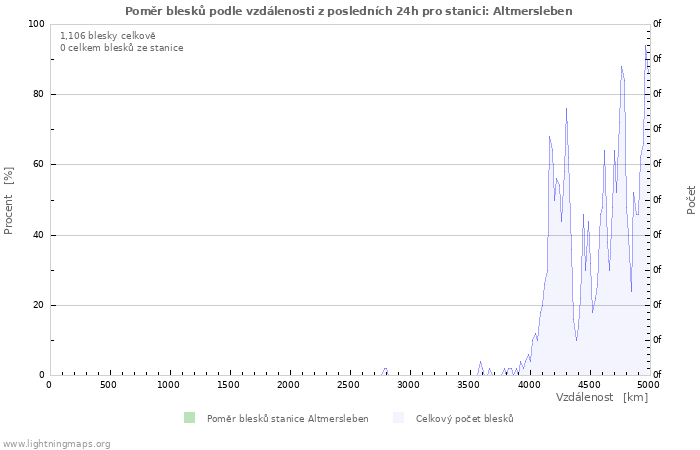 Grafy: Poměr blesků podle vzdálenosti