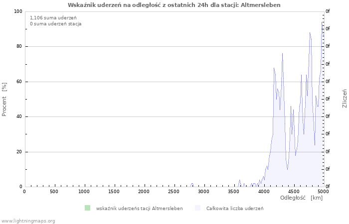 Wykresy: Wskaźnik uderzeń na odległość