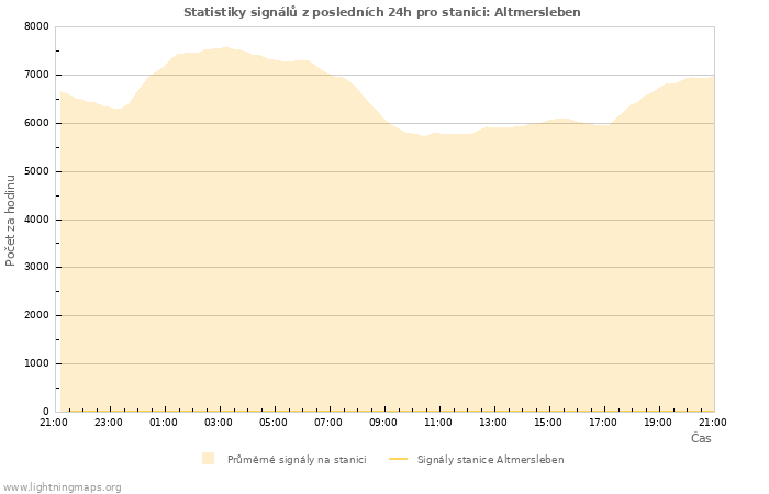 Grafy: Statistiky signálů