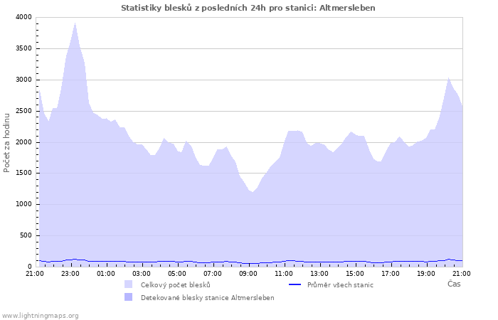 Grafy: Statistiky blesků