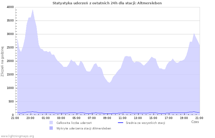 Wykresy: Statystyka uderzeń