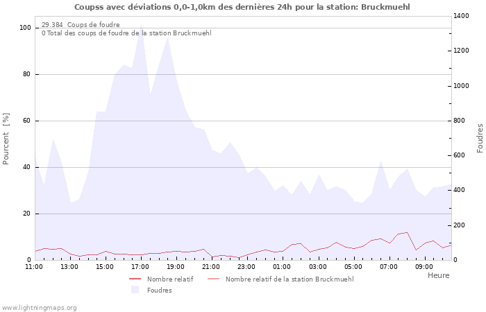 Graphes