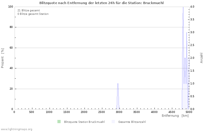 Diagramme: Blitzquote nach Entfernung