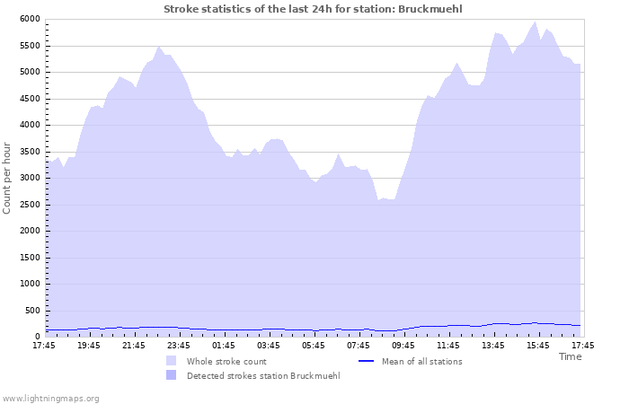 Graphs: Stroke statistics