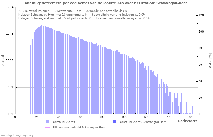 Grafieken: Aantal gedetecteerd per deelnemer