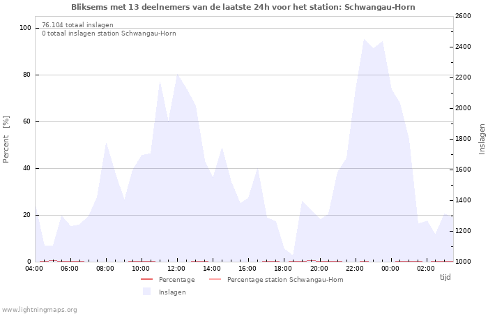 Grafieken