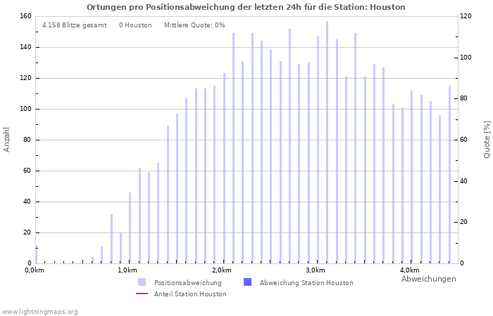 Diagramme: Ortungen pro Positionsabweichung