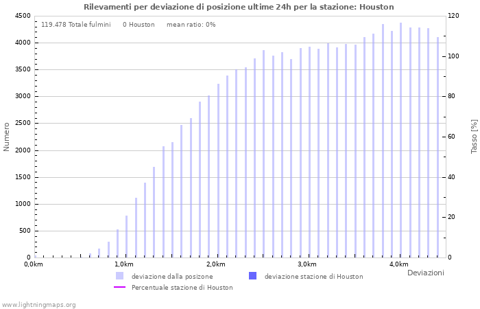 Grafico: Rilevamenti per deviazione di posizione