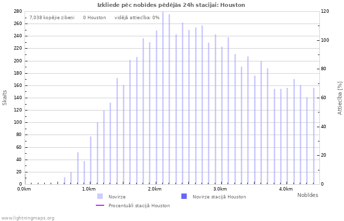 Grafiki: Izkliede pēc nobīdes