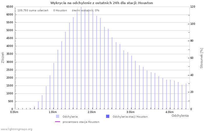 Wykresy: Wykrycia na odchylenie