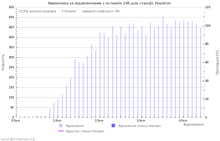 Графіки: Виявлення за відхиленнями