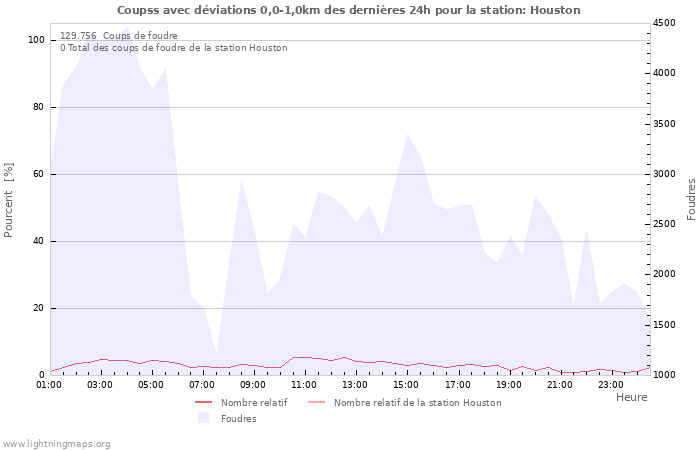 Graphes