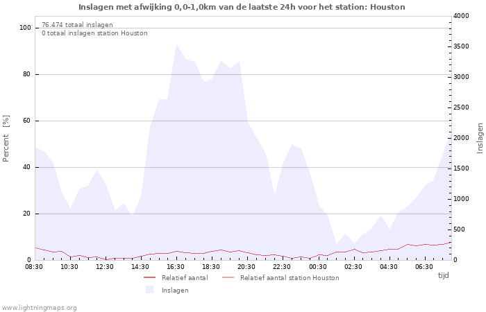 Grafieken