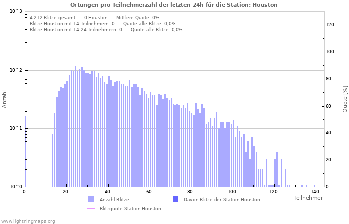 Diagramme: Ortungen pro Teilnehmerzahl