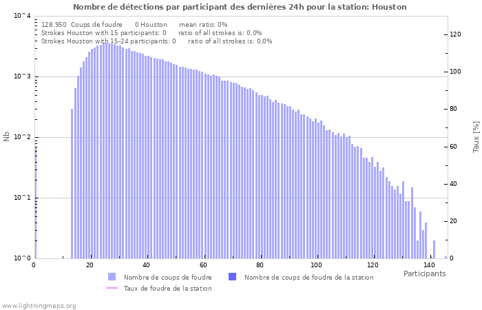 Graphes: Nombre de détections par participant