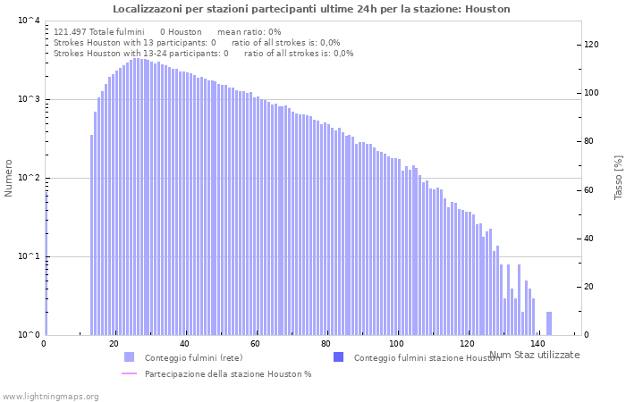 Grafico: Localizzazoni per stazioni partecipanti