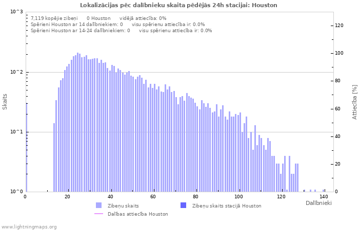 Grafiki: Lokalizācijas pēc dalībnieku skaita