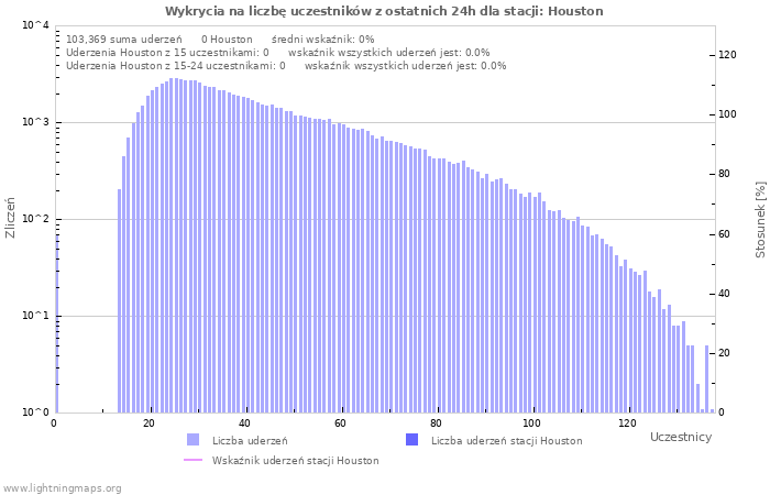 Wykresy: Wykrycia na liczbę uczestników