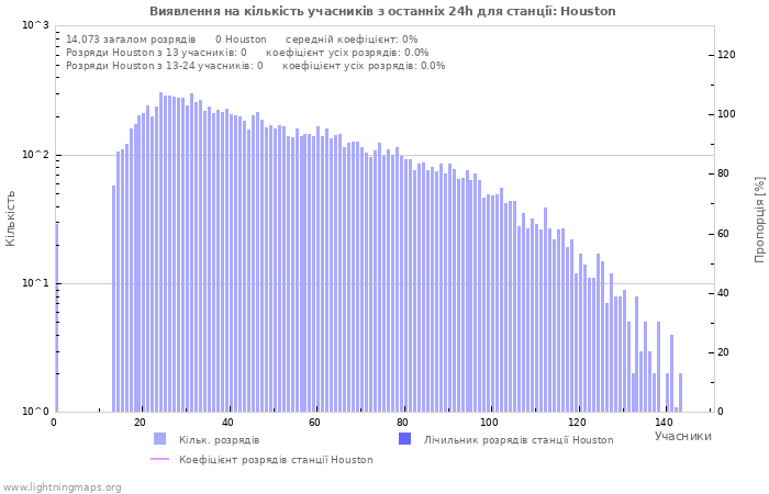 Графіки: Виявлення на кількість учасників