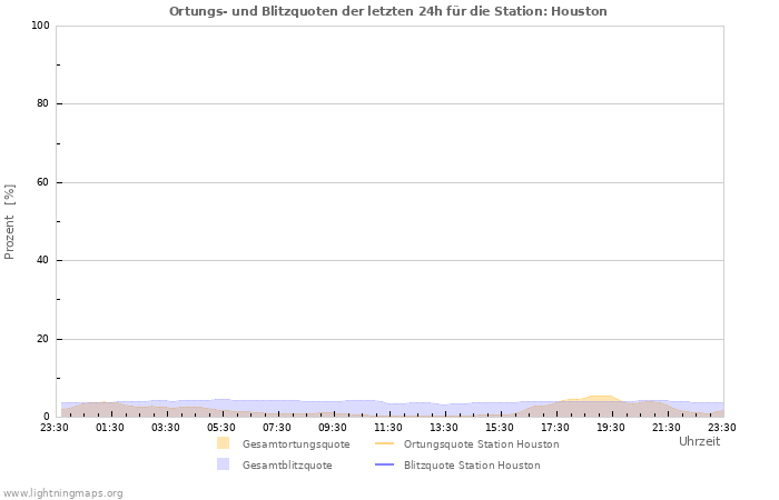 Diagramme: Ortungs- und Blitzquoten