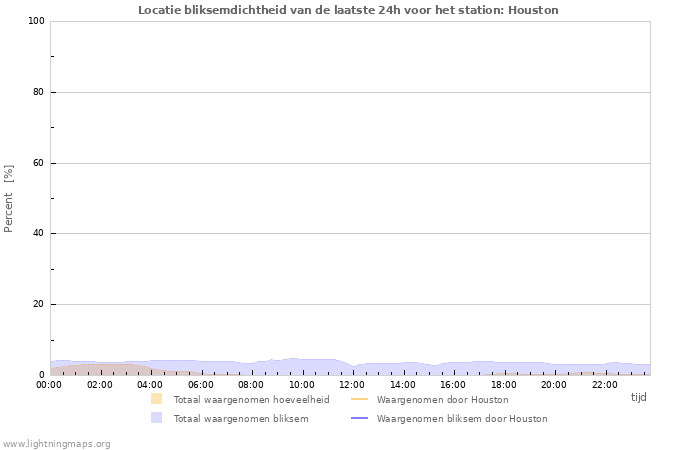 Grafieken: Locatie bliksemdichtheid