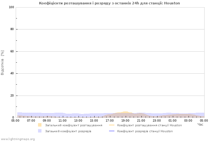 Графіки: Коефіцієнти розташування і розряду