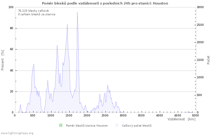 Grafy: Poměr blesků podle vzdálenosti