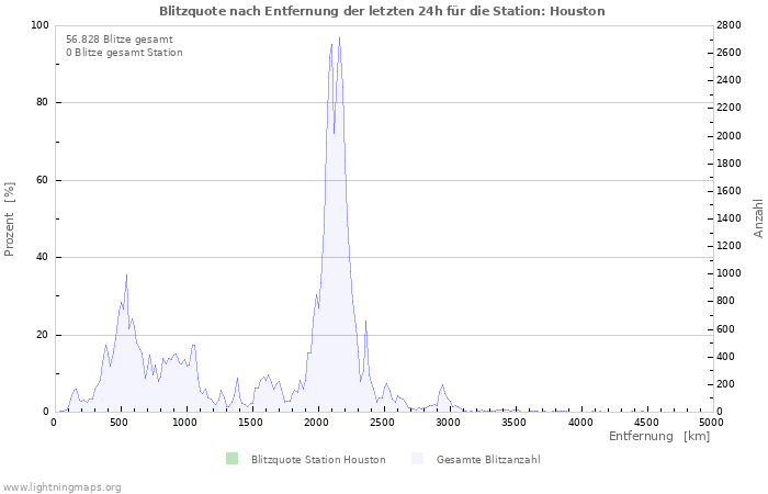 Diagramme: Blitzquote nach Entfernung